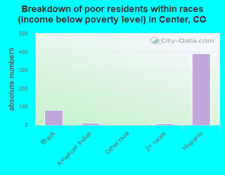 Breakdown of poor residents within races (income below poverty level) in Center, CO