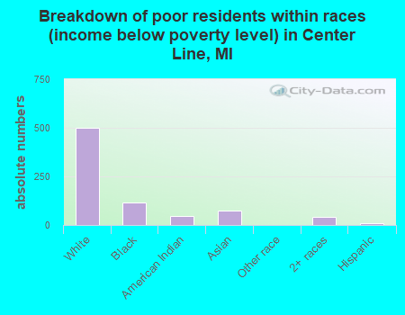 Breakdown of poor residents within races (income below poverty level) in Center Line, MI