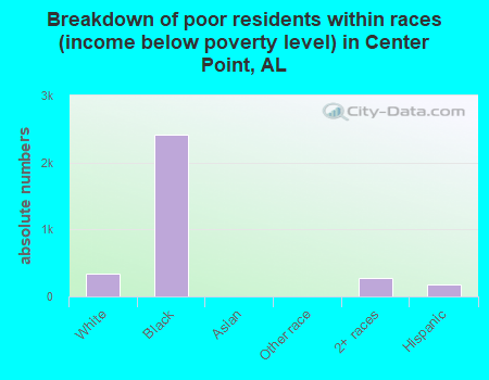 Breakdown of poor residents within races (income below poverty level) in Center Point, AL