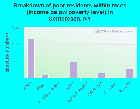 Breakdown of poor residents within races (income below poverty level) in Centereach, NY