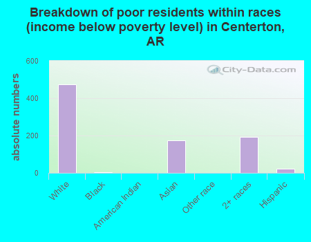 Breakdown of poor residents within races (income below poverty level) in Centerton, AR