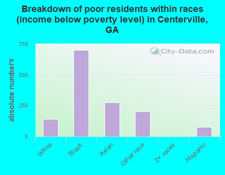 Breakdown of poor residents within races (income below poverty level) in Centerville, GA