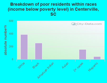 Breakdown of poor residents within races (income below poverty level) in Centerville, SC