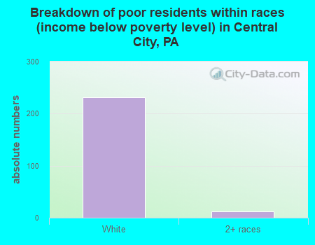 Breakdown of poor residents within races (income below poverty level) in Central City, PA