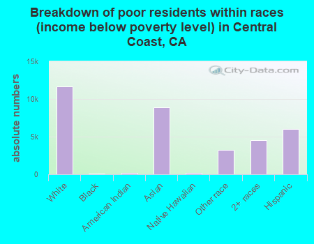 Breakdown of poor residents within races (income below poverty level) in Central Coast, CA