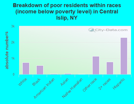 Breakdown of poor residents within races (income below poverty level) in Central Islip, NY