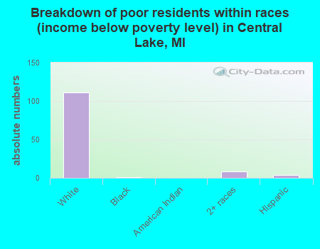 Breakdown of poor residents within races (income below poverty level) in Central Lake, MI