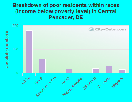 Breakdown of poor residents within races (income below poverty level) in Central Pencader, DE