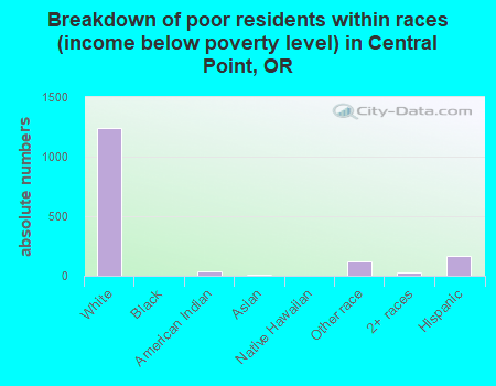 Breakdown of poor residents within races (income below poverty level) in Central Point, OR
