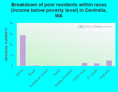 Breakdown of poor residents within races (income below poverty level) in Centralia, WA