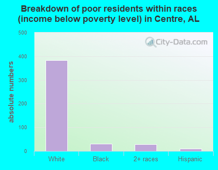 Breakdown of poor residents within races (income below poverty level) in Centre, AL