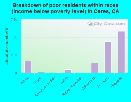 Breakdown of poor residents within races (income below poverty level) in Ceres, CA