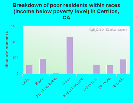 Breakdown of poor residents within races (income below poverty level) in Cerritos, CA