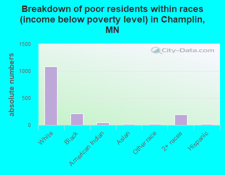 Breakdown of poor residents within races (income below poverty level) in Champlin, MN