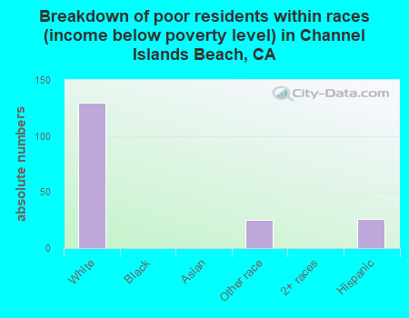 Breakdown of poor residents within races (income below poverty level) in Channel Islands Beach, CA