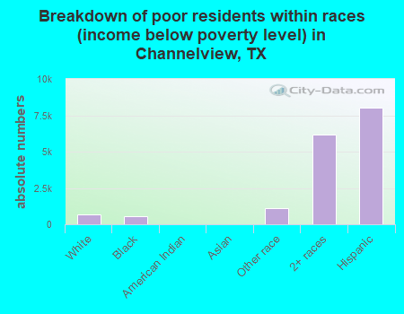 Breakdown of poor residents within races (income below poverty level) in Channelview, TX