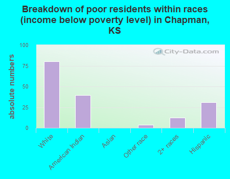 Breakdown of poor residents within races (income below poverty level) in Chapman, KS