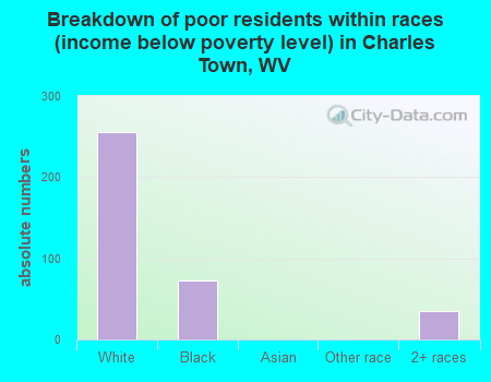 Breakdown of poor residents within races (income below poverty level) in Charles Town, WV
