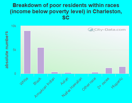 Breakdown of poor residents within races (income below poverty level) in Charleston, SC