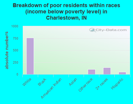 Breakdown of poor residents within races (income below poverty level) in Charlestown, IN