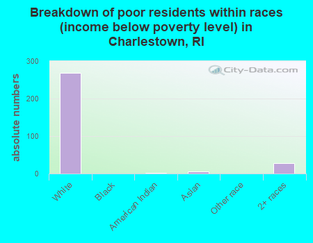Breakdown of poor residents within races (income below poverty level) in Charlestown, RI