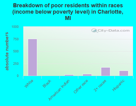 Breakdown of poor residents within races (income below poverty level) in Charlotte, MI