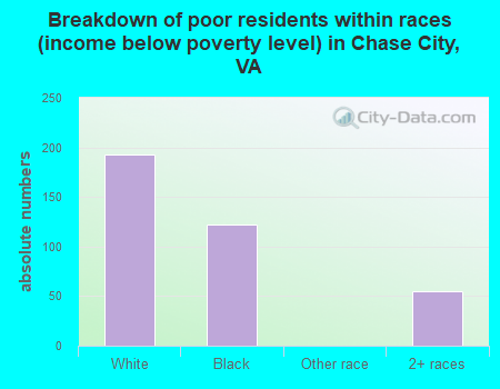 Breakdown of poor residents within races (income below poverty level) in Chase City, VA