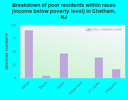 Breakdown of poor residents within races (income below poverty level) in Chatham, NJ