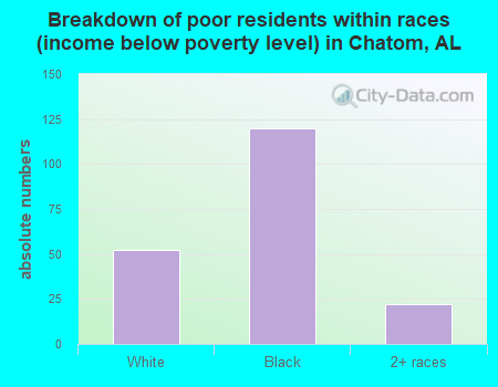 Breakdown of poor residents within races (income below poverty level) in Chatom, AL