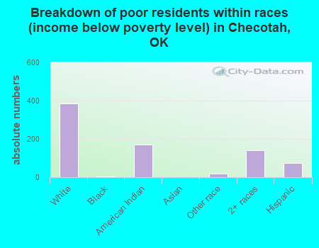 Breakdown of poor residents within races (income below poverty level) in Checotah, OK
