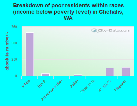 Breakdown of poor residents within races (income below poverty level) in Chehalis, WA