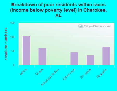 Breakdown of poor residents within races (income below poverty level) in Cherokee, AL