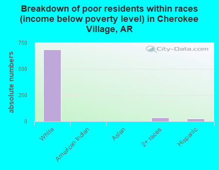 Breakdown of poor residents within races (income below poverty level) in Cherokee Village, AR