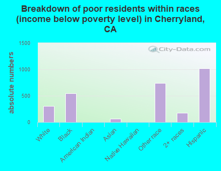 Breakdown of poor residents within races (income below poverty level) in Cherryland, CA
