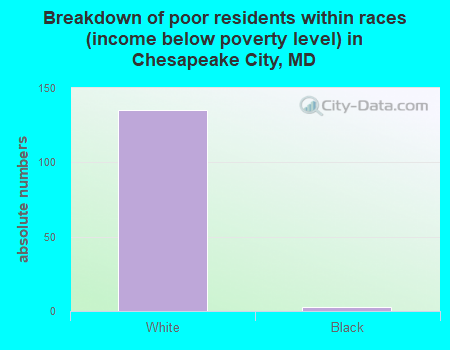 Breakdown of poor residents within races (income below poverty level) in Chesapeake City, MD