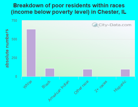 Breakdown of poor residents within races (income below poverty level) in Chester, IL