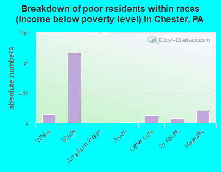 Breakdown of poor residents within races (income below poverty level) in Chester, PA