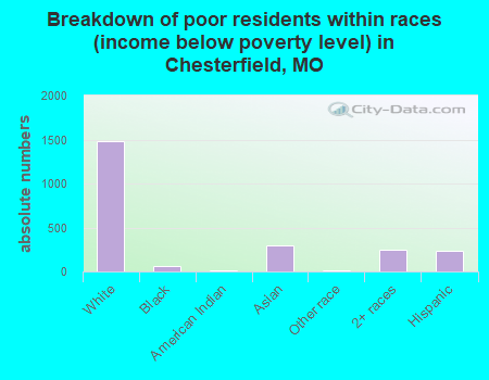 Breakdown of poor residents within races (income below poverty level) in Chesterfield, MO