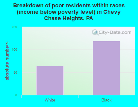 Breakdown of poor residents within races (income below poverty level) in Chevy Chase Heights, PA