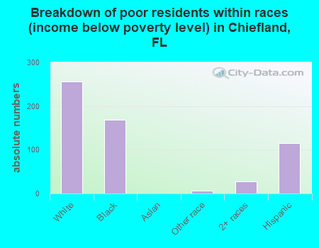 Breakdown of poor residents within races (income below poverty level) in Chiefland, FL