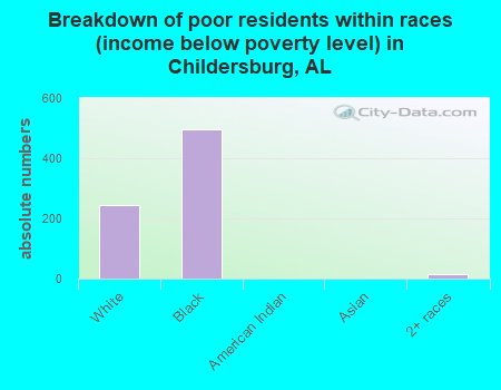 Breakdown of poor residents within races (income below poverty level) in Childersburg, AL