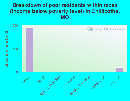 Breakdown of poor residents within races (income below poverty level) in Chillicothe, MO