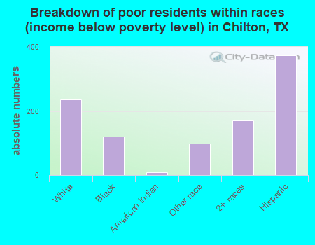Breakdown of poor residents within races (income below poverty level) in Chilton, TX