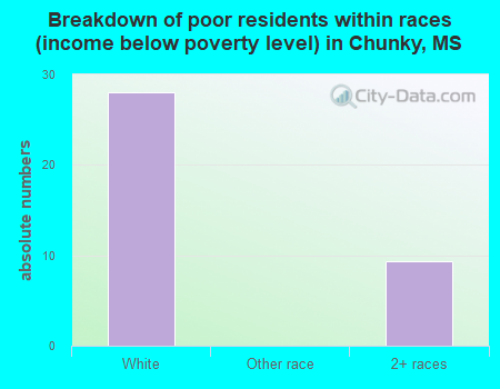 Breakdown of poor residents within races (income below poverty level) in Chunky, MS