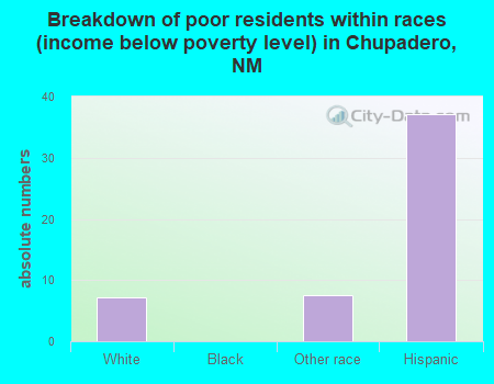 Breakdown of poor residents within races (income below poverty level) in Chupadero, NM