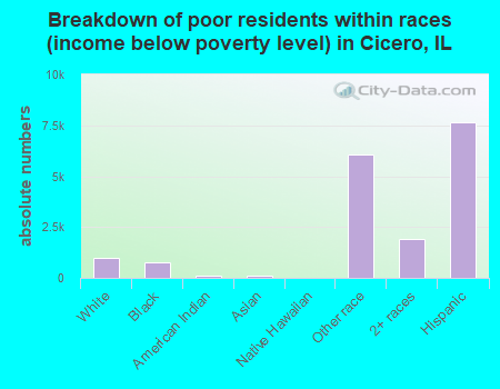 Breakdown of poor residents within races (income below poverty level) in Cicero, IL