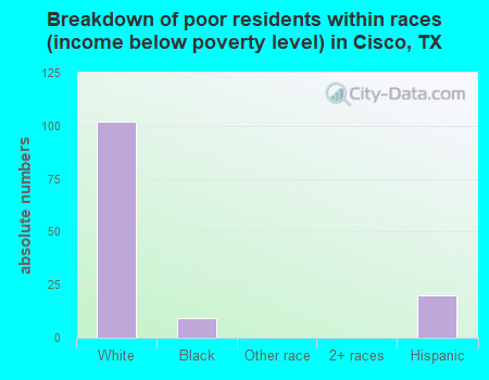 Breakdown of poor residents within races (income below poverty level) in Cisco, TX