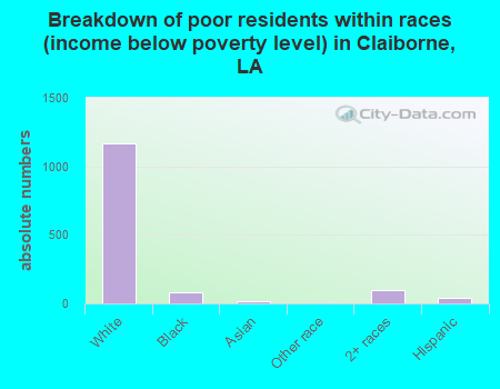 Breakdown of poor residents within races (income below poverty level) in Claiborne, LA