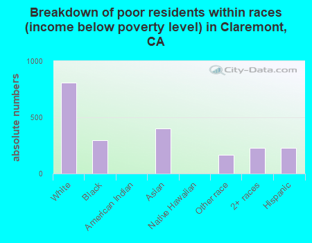 Breakdown of poor residents within races (income below poverty level) in Claremont, CA