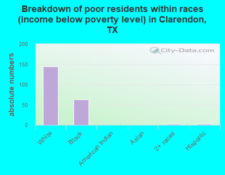 Breakdown of poor residents within races (income below poverty level) in Clarendon, TX